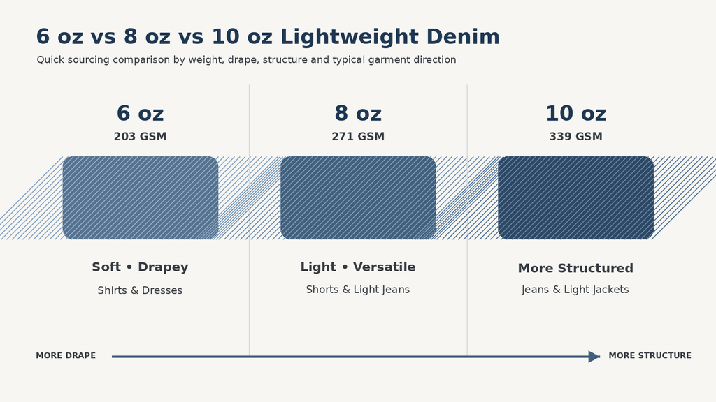 6 oz vs 8 oz vs 10 oz denim fabric comparison by GSM, drape and garment use