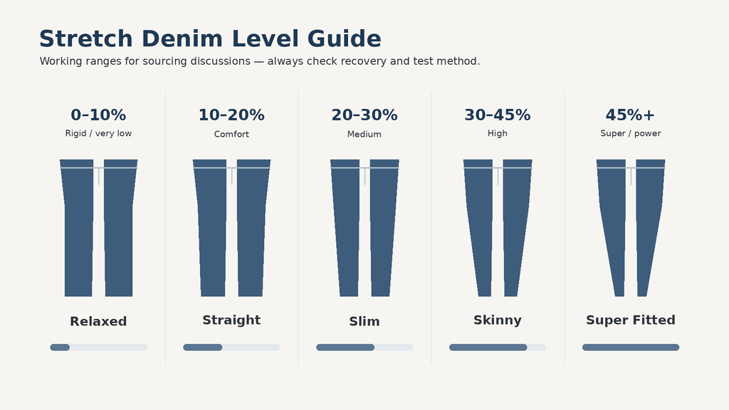 Stretch denim percentage guide for relaxed, straight, slim and skinny jeans