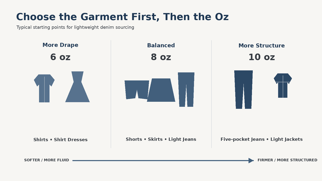 How to choose between 6 oz, 8 oz and 10 oz lightweight denim for different garments