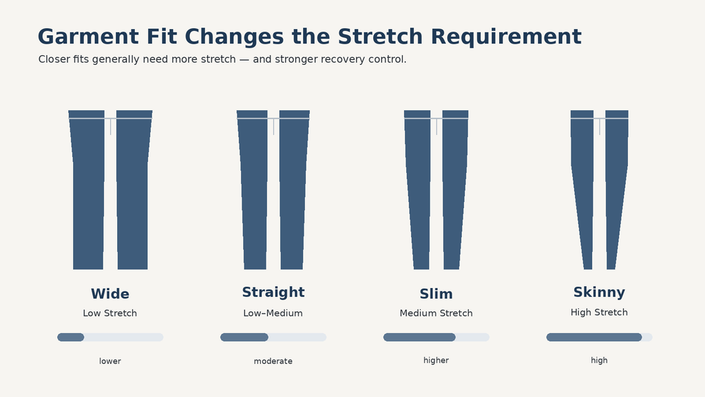 Denim stretch level comparison for wide, straight, slim and skinny jeans